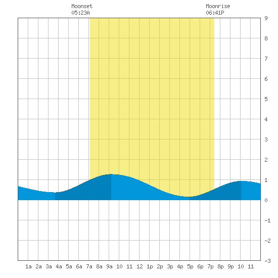Lignumvitae Key tide chart for Monday, September 16, 2024