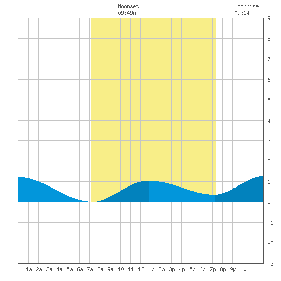 Lignumvitae Key tide chart for Friday, September 20, 2024