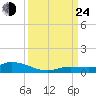 Lignumvitae Key tide chart for Tuesday, September 24, 2024
