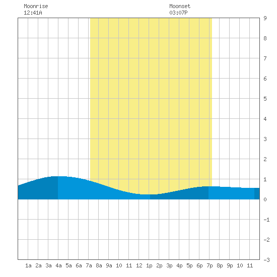 Lignumvitae Key tide chart for Wednesday, September 25, 2024