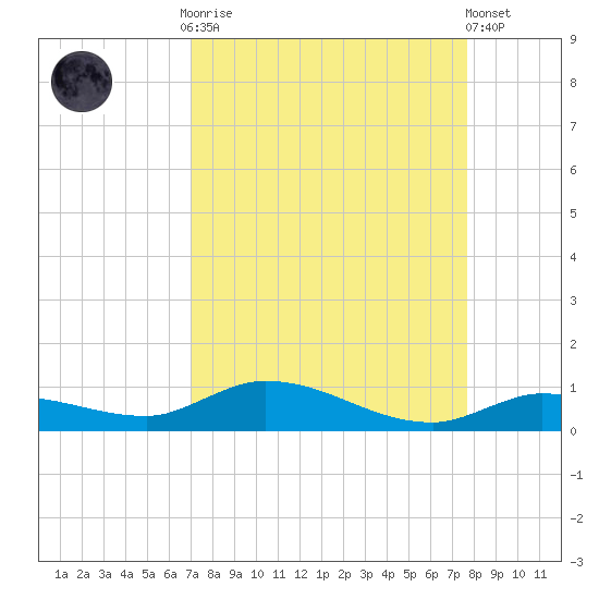 Lignumvitae Key tide chart for Monday, September 2, 2024