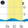 Lignumvitae Key tide chart for Monday, September 2, 2024