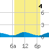 Lignumvitae Key tide chart for Wednesday, September 4, 2024