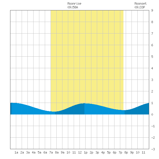 Lignumvitae Key tide chart for Friday, September 6, 2024