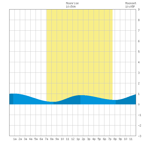 Lignumvitae Key tide chart for Saturday, September 7, 2024