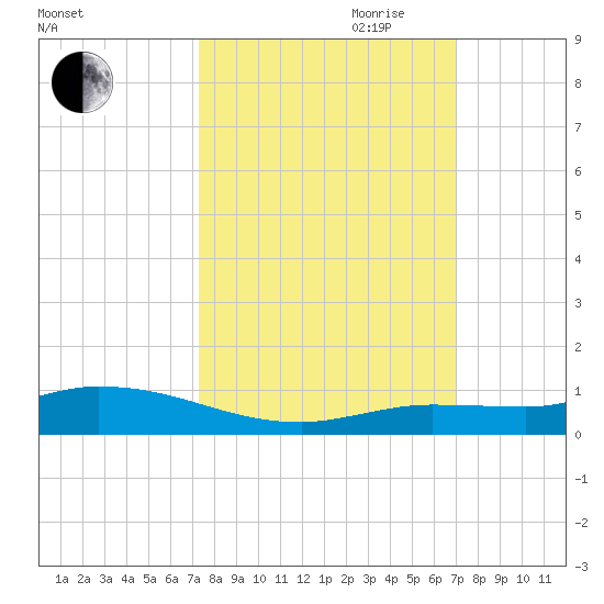 Lignumvitae Key tide chart for Thursday, October 10, 2024