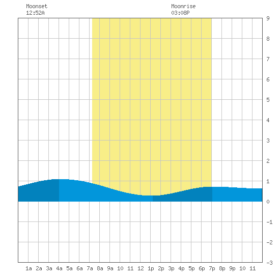 Lignumvitae Key tide chart for Friday, October 11, 2024
