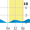 Lignumvitae Key tide chart for Friday, October 18, 2024