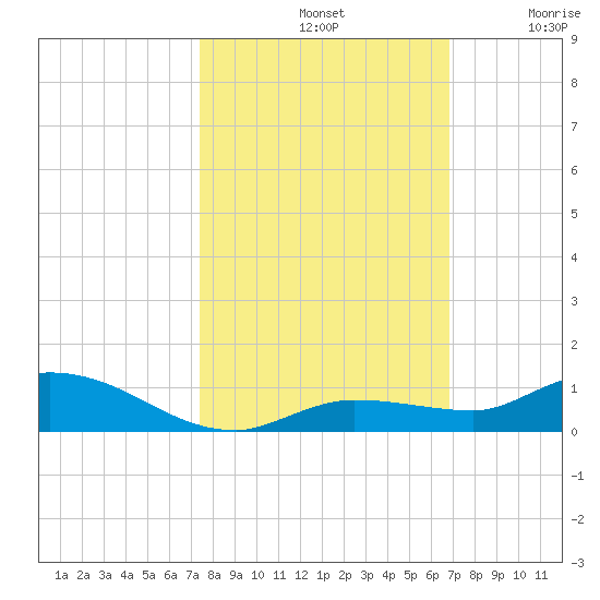 Lignumvitae Key tide chart for Monday, October 21, 2024