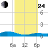 Lignumvitae Key tide chart for Thursday, October 24, 2024