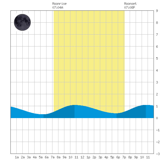 Lignumvitae Key tide chart for Wednesday, October 2, 2024