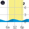 Lignumvitae Key tide chart for Wednesday, October 2, 2024