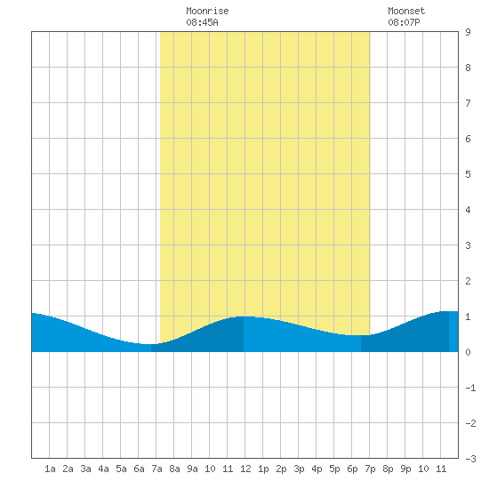Lignumvitae Key tide chart for Friday, October 4, 2024