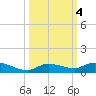 Lignumvitae Key tide chart for Friday, October 4, 2024