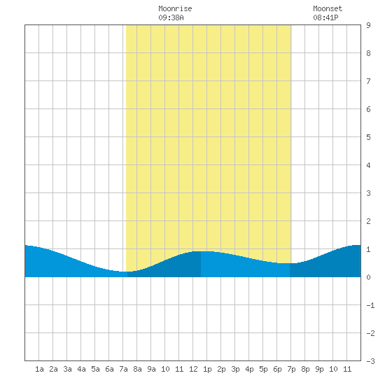 Lignumvitae Key tide chart for Saturday, October 5, 2024