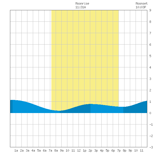 Lignumvitae Key tide chart for Monday, October 7, 2024