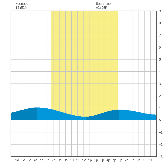 Lignumvitae Key tide chart for Sunday, November 10, 2024