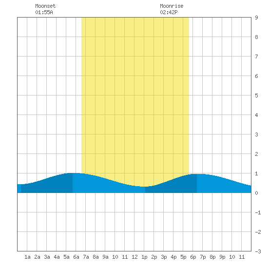 Lignumvitae Key tide chart for Monday, November 11, 2024