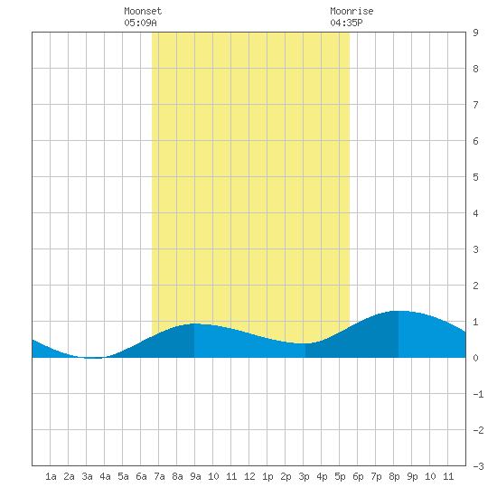 Lignumvitae Key tide chart for Thursday, November 14, 2024