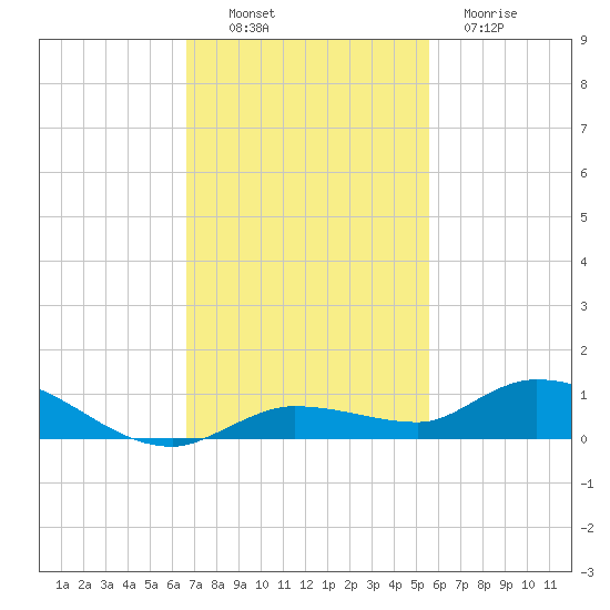 Lignumvitae Key tide chart for Sunday, November 17, 2024