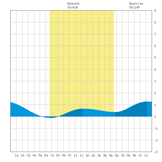 Lignumvitae Key tide chart for Monday, November 18, 2024