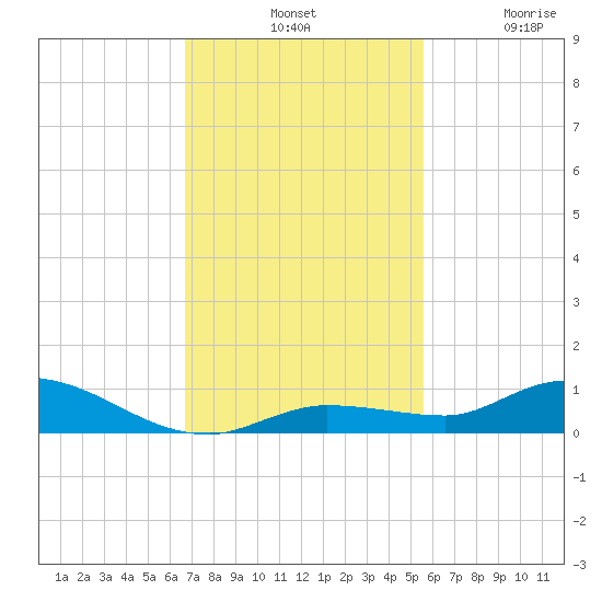 Lignumvitae Key tide chart for Tuesday, November 19, 2024