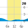 Lignumvitae Key tide chart for Wednesday, November 20, 2024