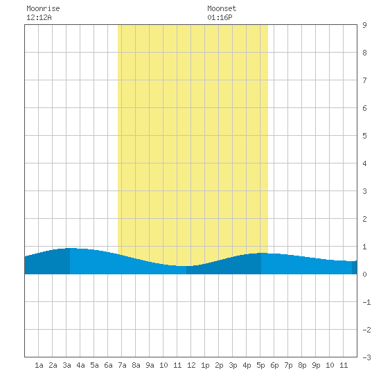 Lignumvitae Key tide chart for Saturday, November 23, 2024