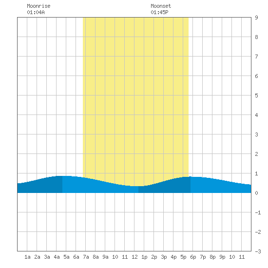 Lignumvitae Key tide chart for Sunday, November 24, 2024