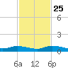 Lignumvitae Key tide chart for Monday, November 25, 2024