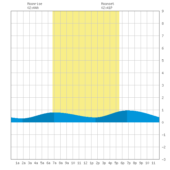 Lignumvitae Key tide chart for Tuesday, November 26, 2024