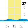 Lignumvitae Key tide chart for Wednesday, November 27, 2024