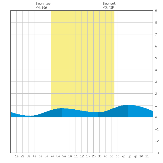 Lignumvitae Key tide chart for Thursday, November 28, 2024