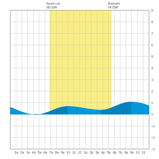 Lignumvitae Key tide chart for Saturday, November 30, 2024