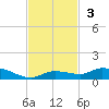 Lignumvitae Key tide chart for Sunday, November 3, 2024