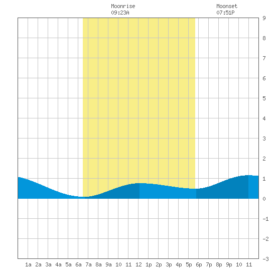 Lignumvitae Key tide chart for Monday, November 4, 2024