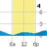 Lignumvitae Key tide chart for Monday, November 4, 2024
