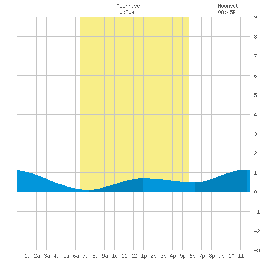 Lignumvitae Key tide chart for Tuesday, November 5, 2024