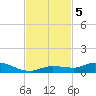 Lignumvitae Key tide chart for Tuesday, November 5, 2024