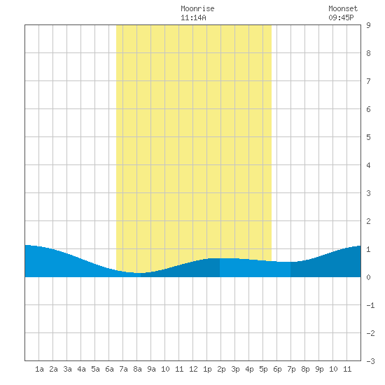 Lignumvitae Key tide chart for Wednesday, November 6, 2024
