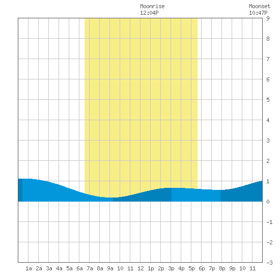 Lignumvitae Key tide chart for Thursday, November 7, 2024