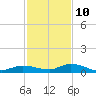 Lignumvitae Key tide chart for Tuesday, December 10, 2024