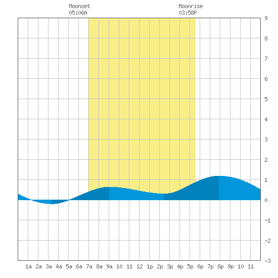 Lignumvitae Key tide chart for Friday, December 13, 2024
