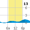 Lignumvitae Key tide chart for Friday, December 13, 2024