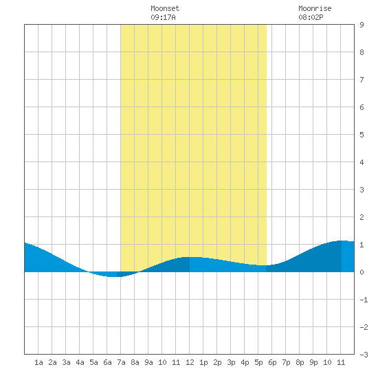 Lignumvitae Key tide chart for Tuesday, December 17, 2024