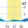 Lignumvitae Key tide chart for Tuesday, December 17, 2024