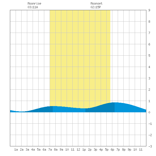 Lignumvitae Key tide chart for Thursday, December 26, 2024