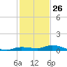 Lignumvitae Key tide chart for Thursday, December 26, 2024
