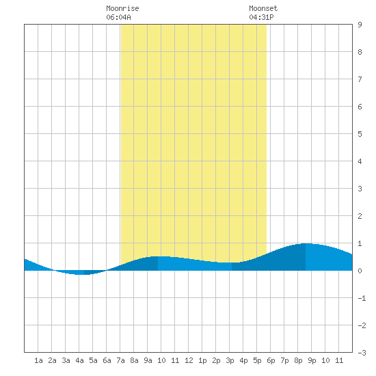 Lignumvitae Key tide chart for Sunday, December 29, 2024