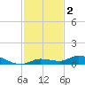 Lignumvitae Key tide chart for Monday, December 2, 2024
